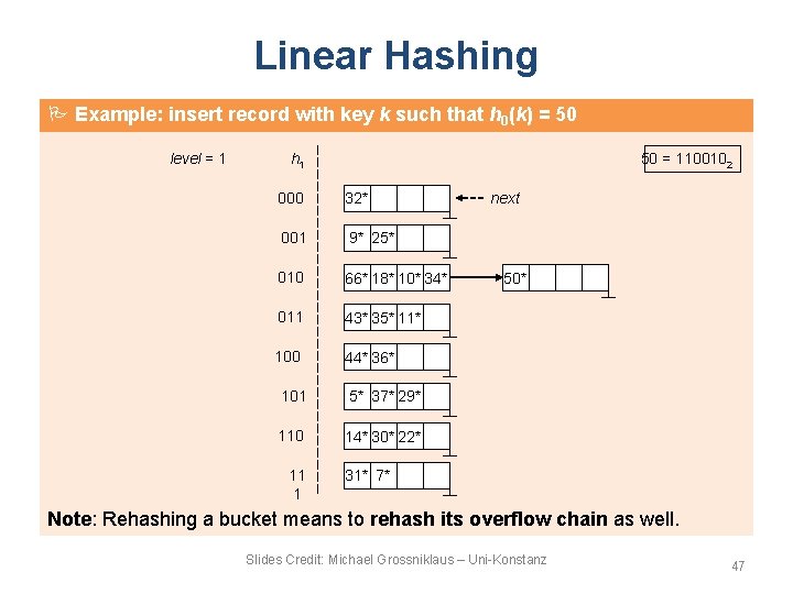 Linear Hashing Example: insert record with key k such that h 0(k) = 50