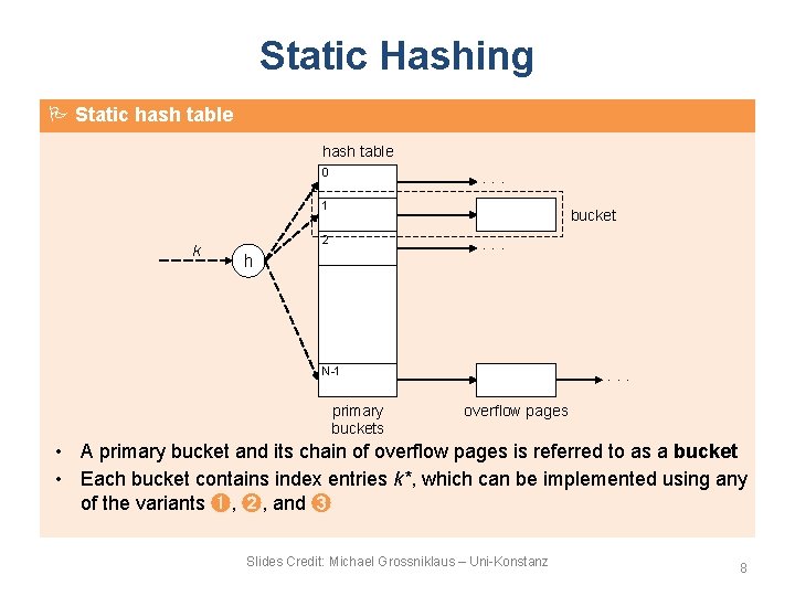 Static Hashing Static hash table 0 · · · 1 k bucket 2 ·