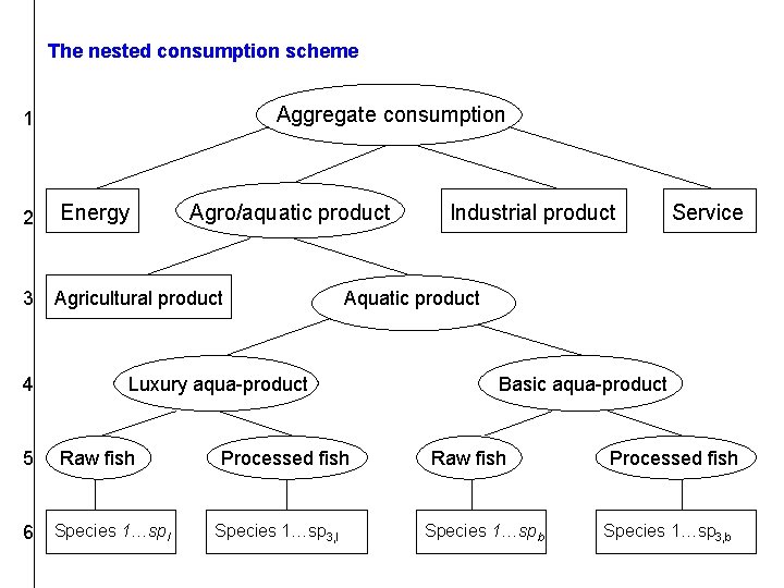 The nested consumption scheme Aggregate consumption 1 2 3 4 5 6 Energy Agro/aquatic