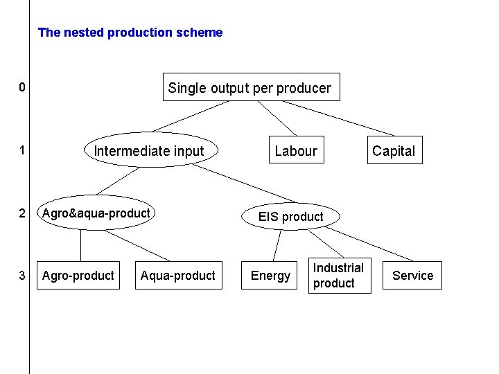 The nested production scheme 0 1 Single output per producer Intermediate input 2 Agro&aqua-product