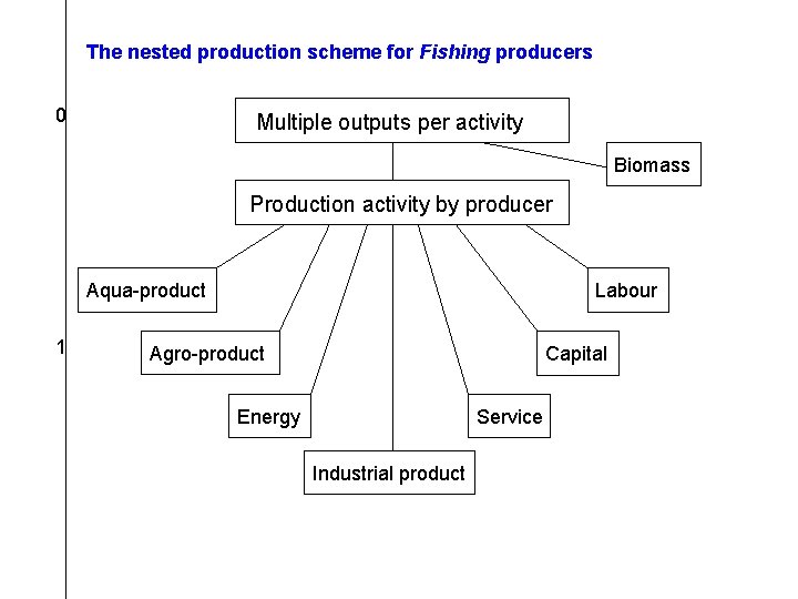 The nested production scheme for Fishing producers 0 Multiple outputs per activity Biomass Production