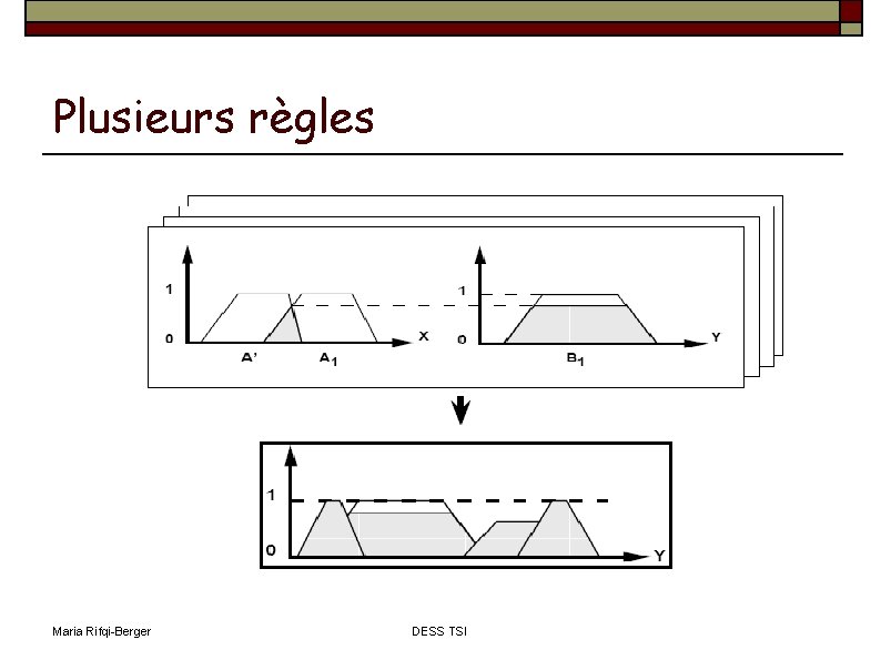 Plusieurs règles Maria Rifqi-Berger DESS TSI 