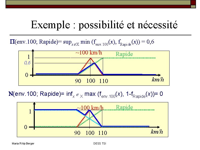Exemple : possibilité et nécessité (env. 100; Rapide)= supx X min (fenv. 100(x), f.