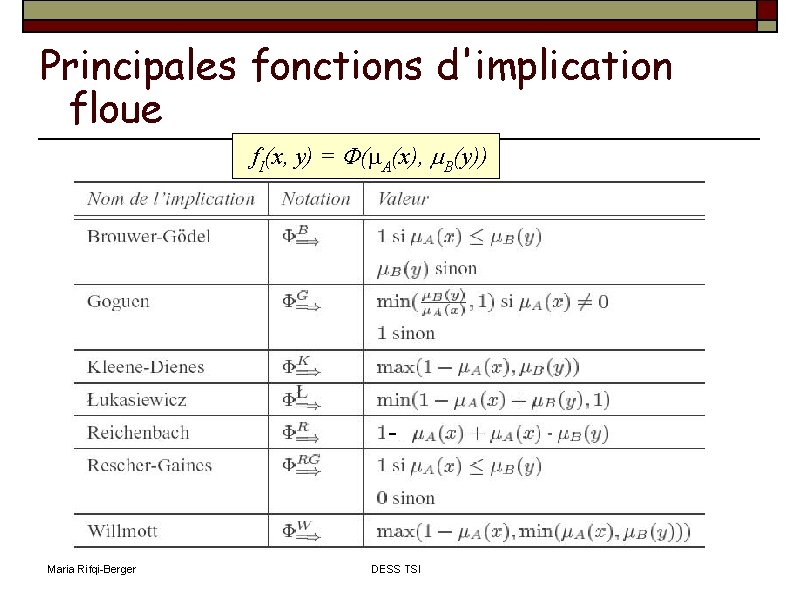 Principales fonctions d'implication floue f. I(x, y) = ( A(x), B(y)) - Maria Rifqi-Berger