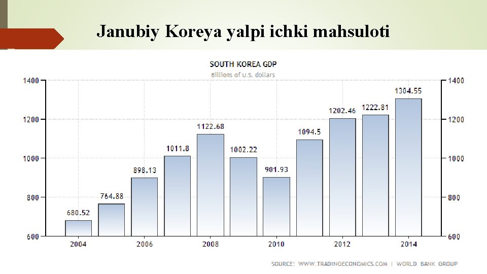 Janubiy Koreya yalpi ichki mahsuloti 