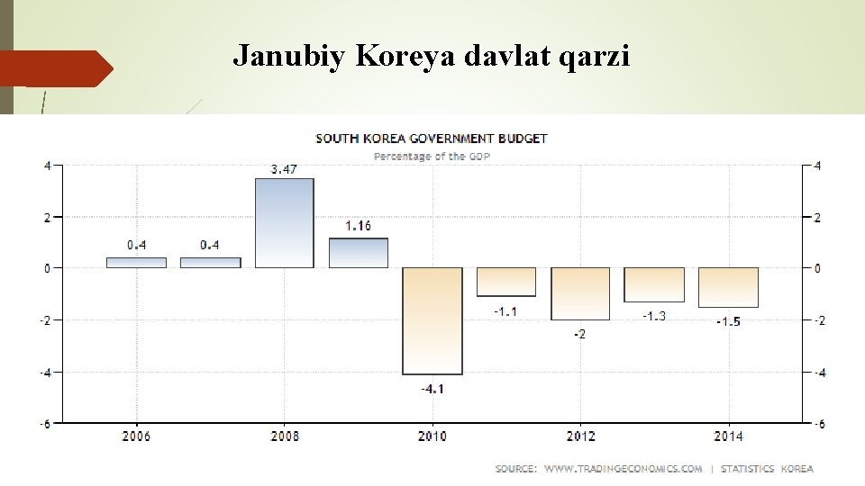 Janubiy Koreya davlat qarzi 