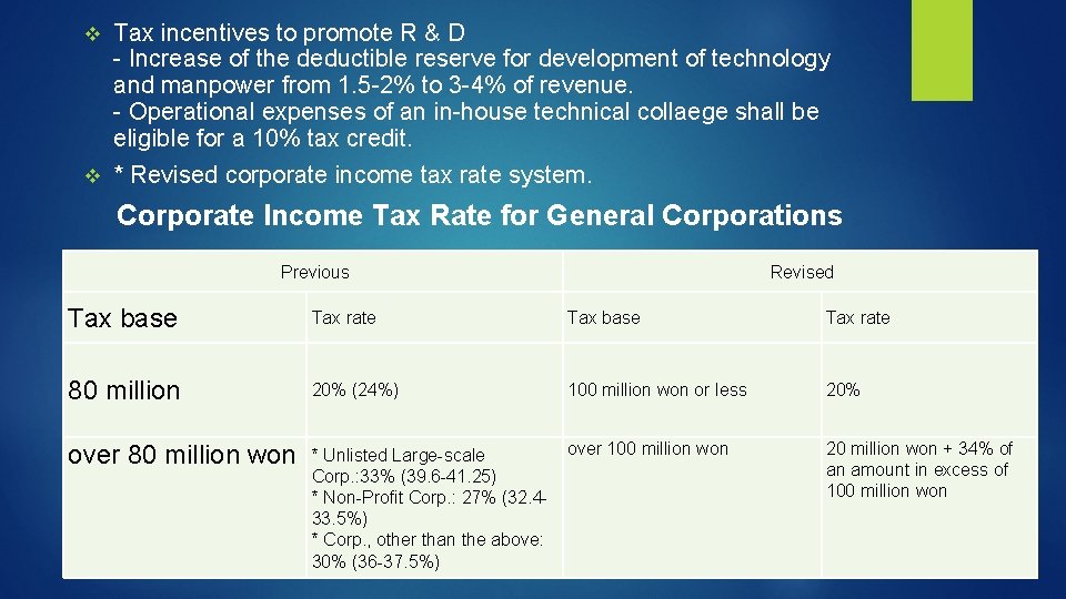 v Tax incentives to promote R & D - Increase of the deductible reserve