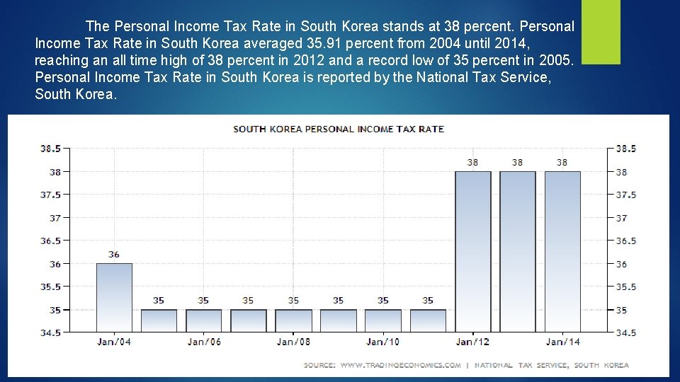The Personal Income Tax Rate in South Korea stands at 38 percent. Personal Income