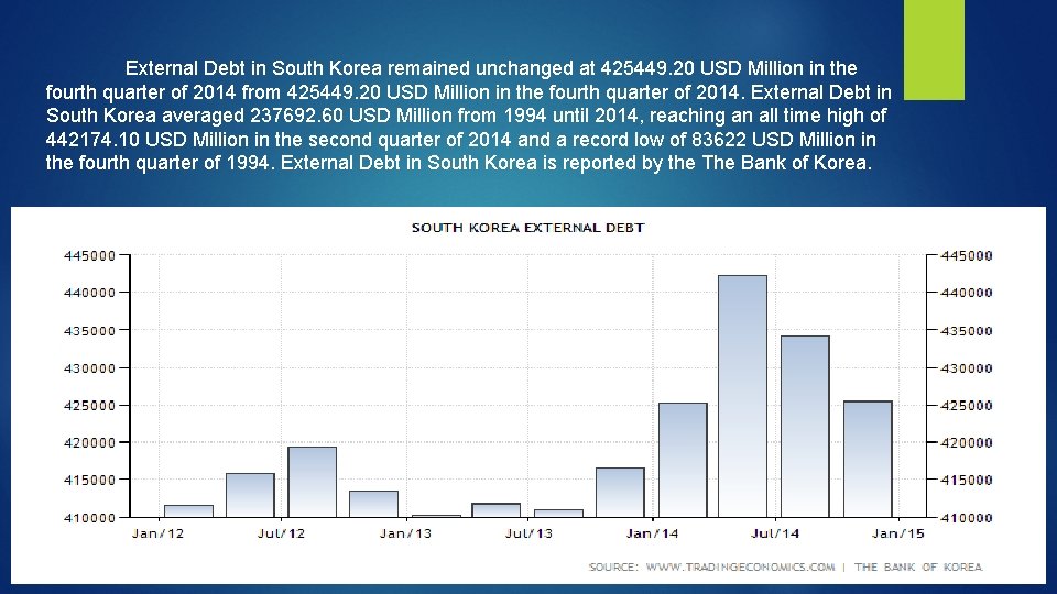 External Debt in South Korea remained unchanged at 425449. 20 USD Million in the