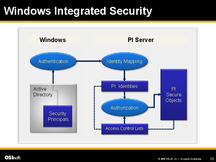 Windows Integrated Security Windows Authentication Active Directory PI Server Identity Mapping PI Identities PI