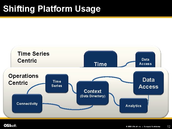 Shifting Platform Usage Time Series Centric Operations Connectivity Centric Time Series Context Data Access