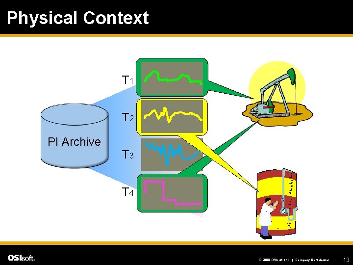 Physical Context T 1 T 2 PI Archive T 3 T 4 © 2008