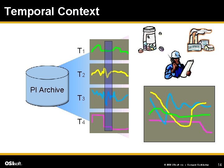 Temporal Context T 1 T 2 PI Archive T 3 T 4 © 2008