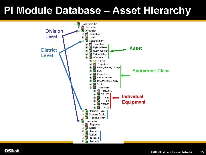 PI Module Database – Asset Hierarchy Division Level District Level Asset Equipment Class Individual
