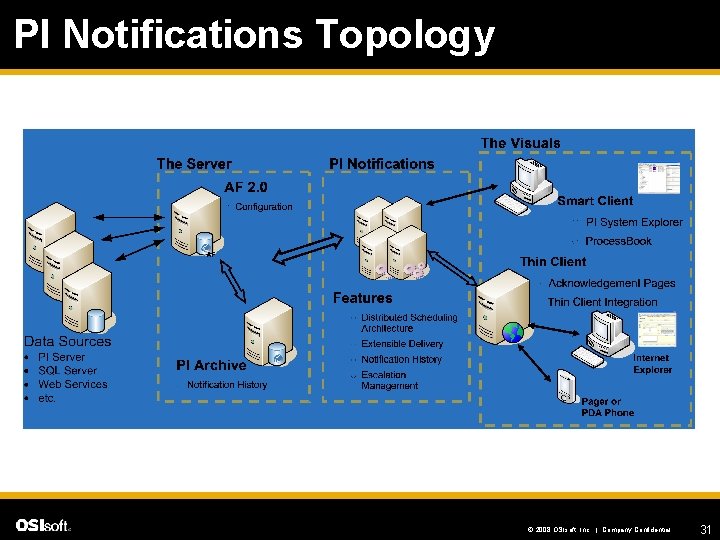 PI Notifications Topology © 2008 OSIsoft, Inc. | Company Confidential 31 