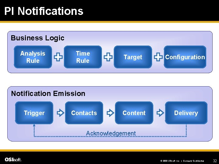 PI Notifications Business Logic Analysis Rule Time Rule Target Configuration Content Delivery Notification Emission