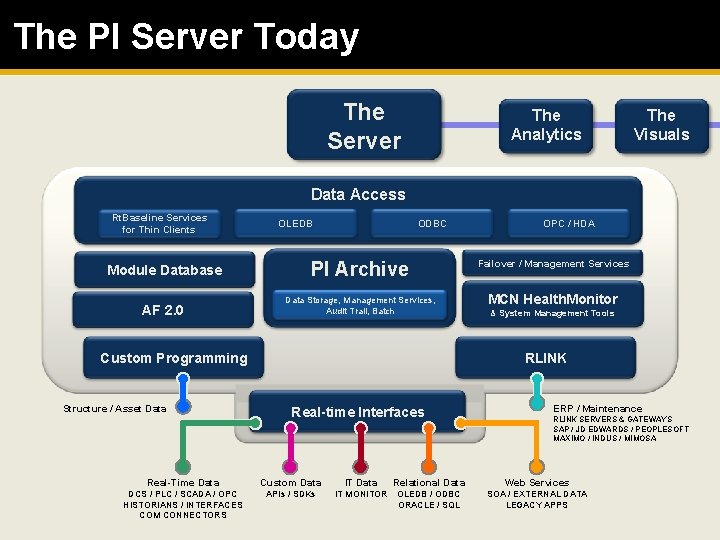 The PI Server Today The Server The Analytics The Visuals Data Access Rt. Baseline