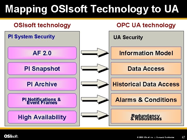 Mapping OSIsoft Technology to UA OSIsoft technology PI System Security OPC UA technology UA