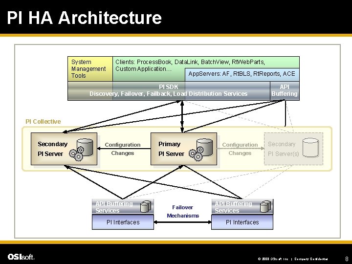 PI HA Architecture System Management Tools Clients: Process. Book, Data. Link, Batch. View, Rt.