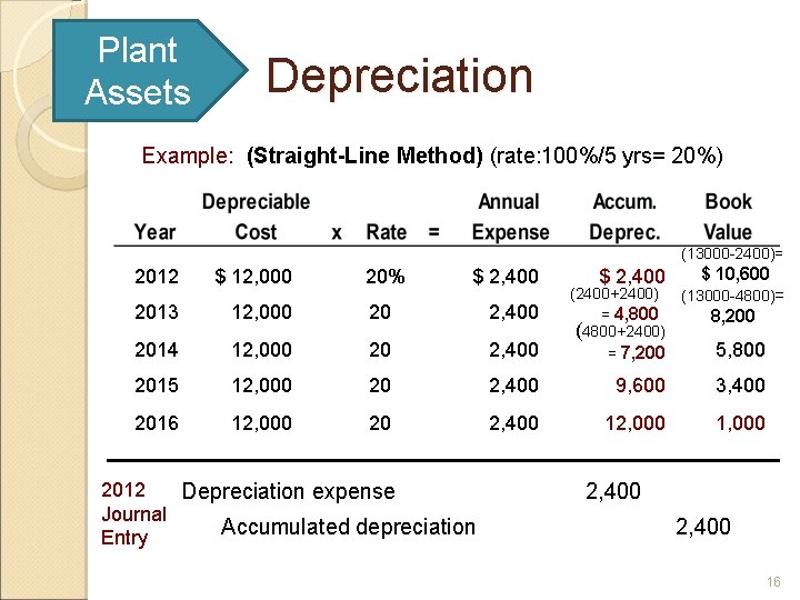 Plant Assets Depreciation Example: (Straight-Line Method) (rate: 100%/5 yrs= 20%) (13000 -2400)= 20% $