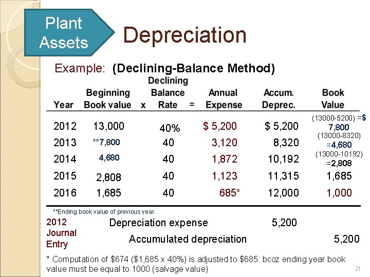 Plant Assets Depreciation Example: (Declining-Balance Method) 2012 13, 000 2013 **7, 800 2014 4,