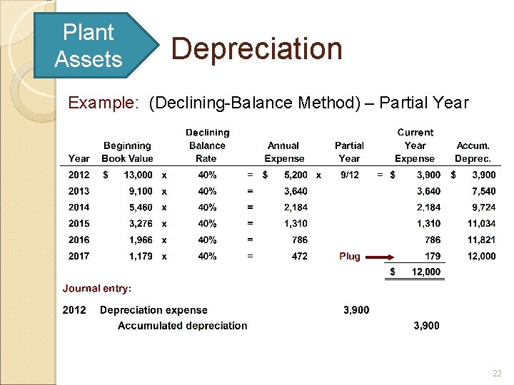 Plant Assets Depreciation Example: (Declining-Balance Method) – Partial Year 22 