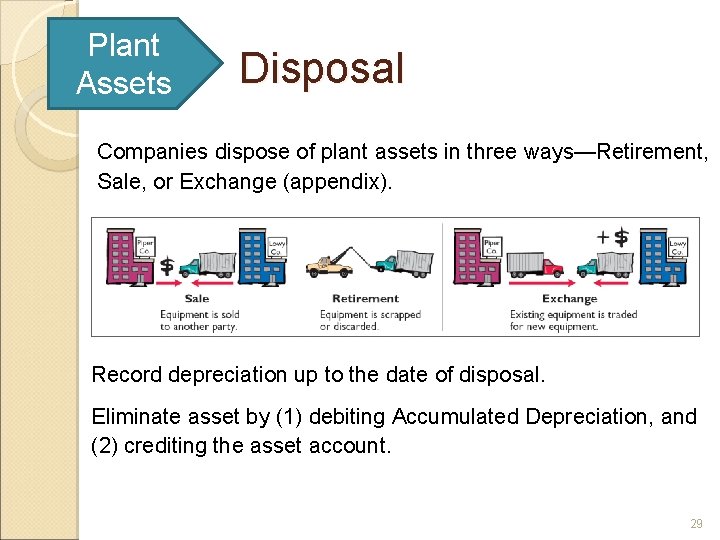 Plant Assets Disposal Companies dispose of plant assets in three ways—Retirement, Sale, or Exchange