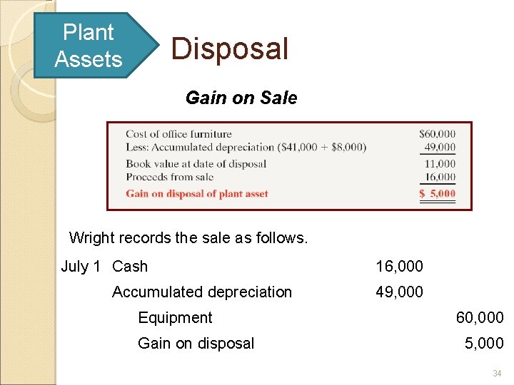 Plant Assets Disposal Gain on Sale Wright records the sale as follows. July 1