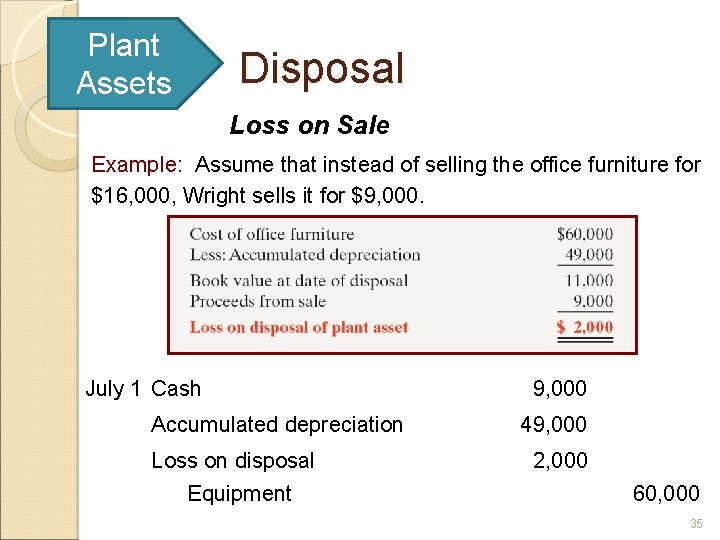 Plant Assets Disposal Loss on Sale Example: Assume that instead of selling the office