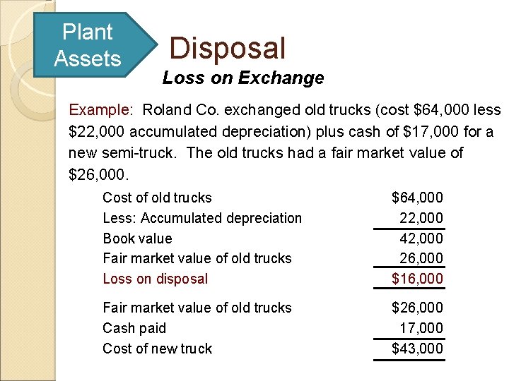 Plant Assets Disposal Loss on Exchange Example: Roland Co. exchanged old trucks (cost $64,