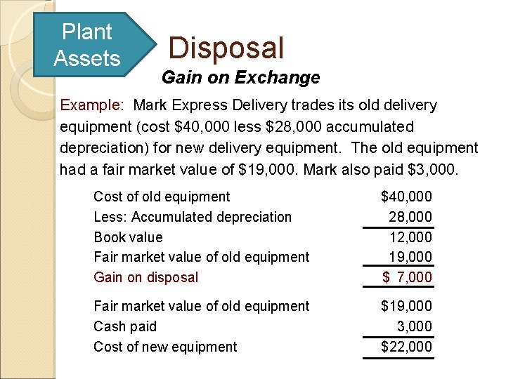 Plant Assets Disposal Gain on Exchange Example: Mark Express Delivery trades its old delivery