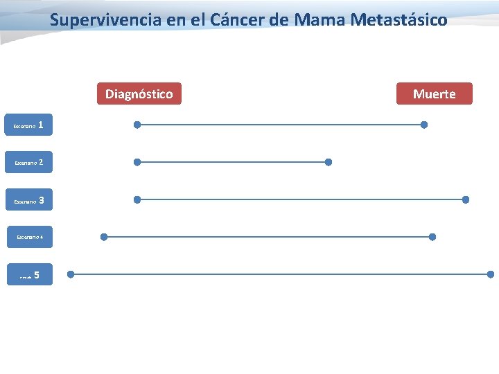 Supervivencia en el Cáncer de Mama Metastásico Diagnóstico Escenario 1 Escenario 2 Escenario 3