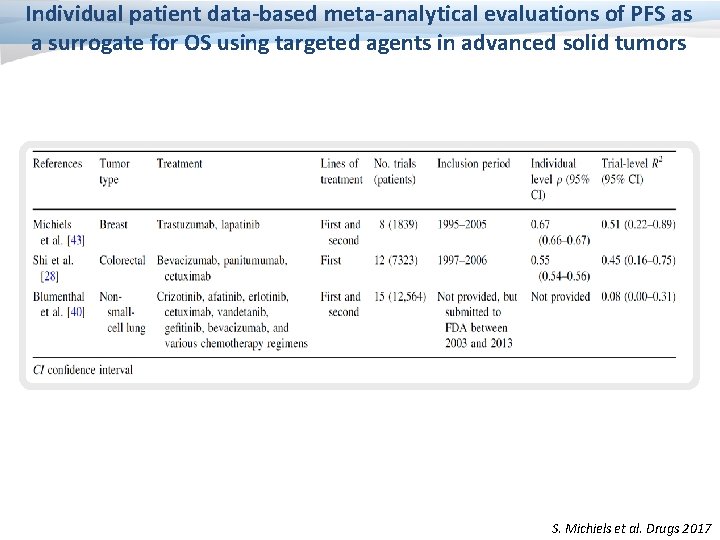 Individual patient data-based meta-analytical evaluations of PFS as a surrogate for OS using targeted