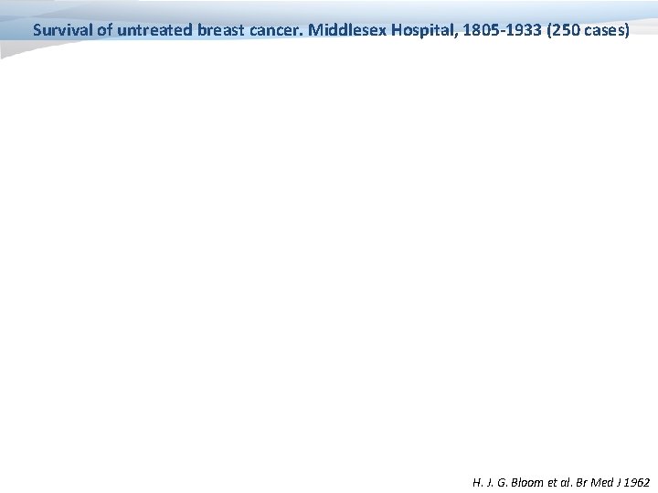 Survival of untreated breast cancer. Middlesex Hospital, 1805 -1933 (250 cases) H. J. G.