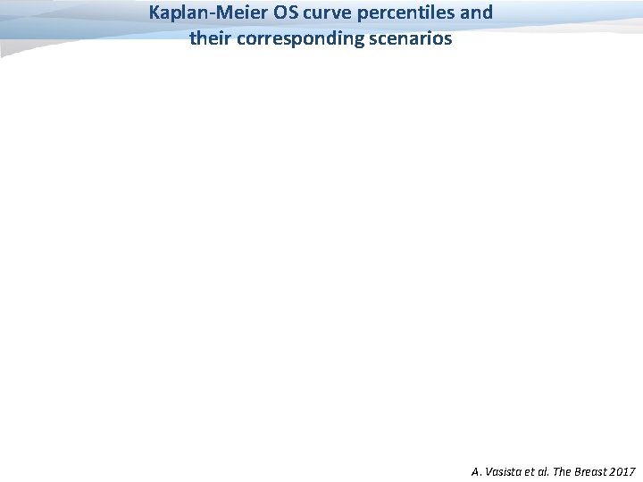 Kaplan-Meier OS curve percentiles and their corresponding scenarios A. Vasista et al. The Breast