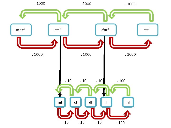 . 1000 : 1000 . 10 ml . 10 cl : 1000 . 10