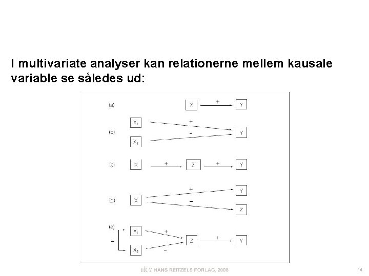 I multivariate analyser kan relationerne mellem kausale variable se således ud: 14 