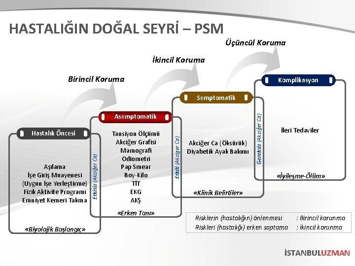 HASTALIĞIN DOĞAL SEYRİ – PSM Üçüncül Koruma İkincil Koruma Birincil Koruma Komplikasyon Aşılama İşe HASTALIĞIN DOĞAL SEYRİ – PSM Üçüncül Koruma İkincil Koruma Birincil Koruma Komplikasyon Aşılama İşe