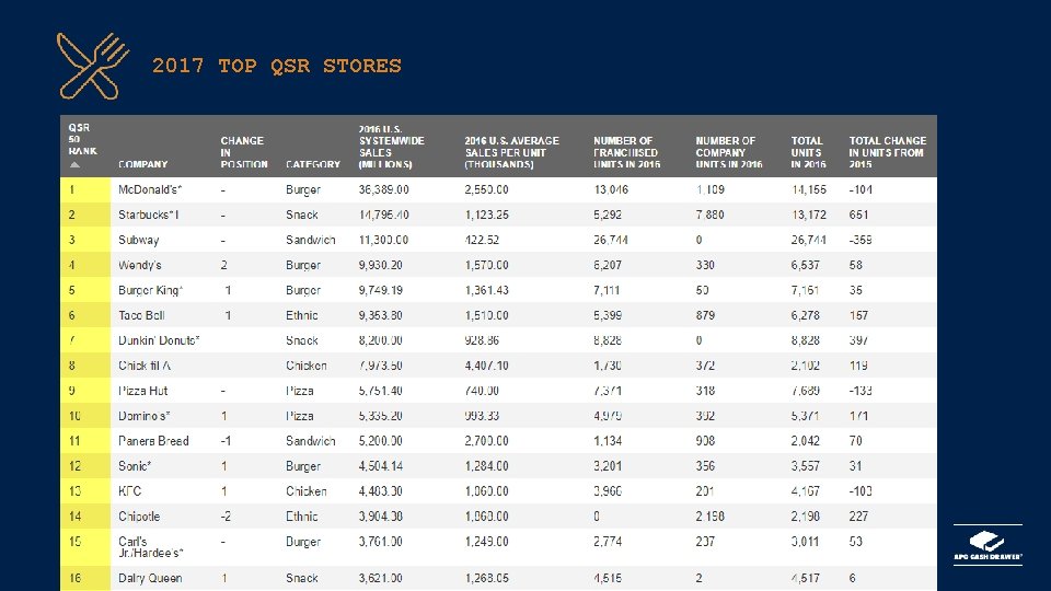 2017 TOP QSR STORES 