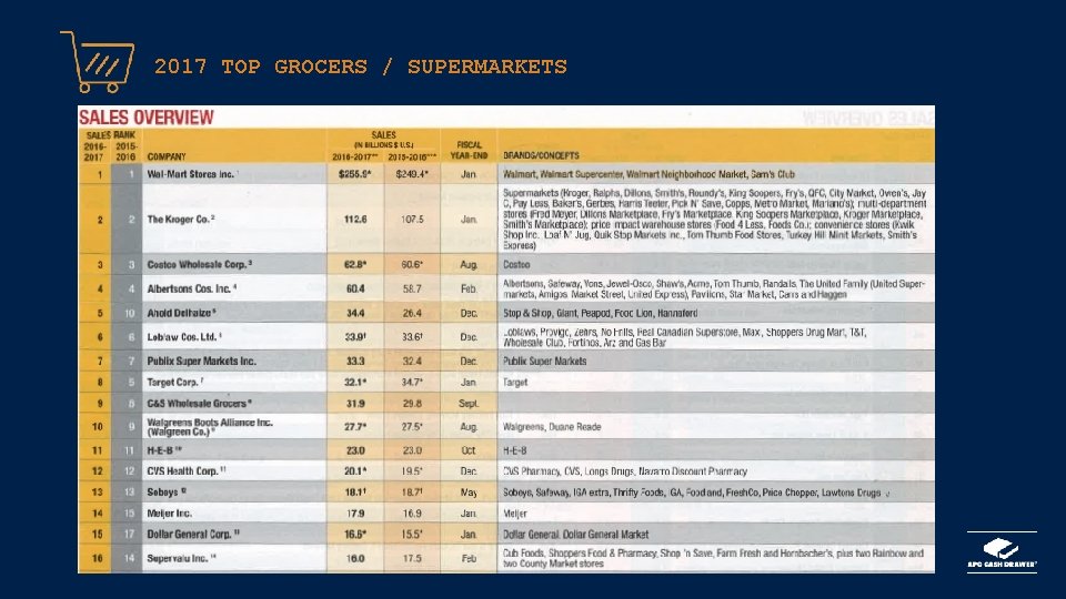 2017 TOP GROCERS / SUPERMARKETS 