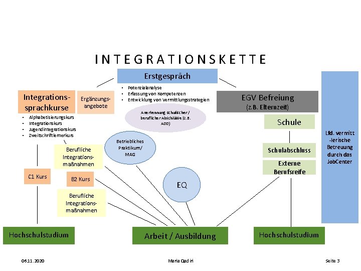 INTEGRATIONSKETTE Erstgespräch Integrationssprachkurse • • Ergänzungsangebote Alphabetisierungskurs Integrationskurs Jugendintegrationskurs Zweitschriftlernerkurs Berufliche Integrationsmaßnahmen C 1