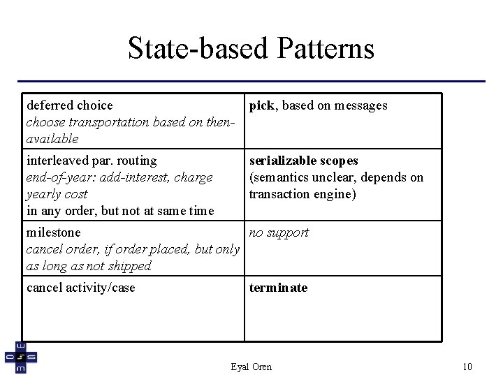 State-based Patterns deferred choice pick, based on messages choose transportation based on thenavailable interleaved