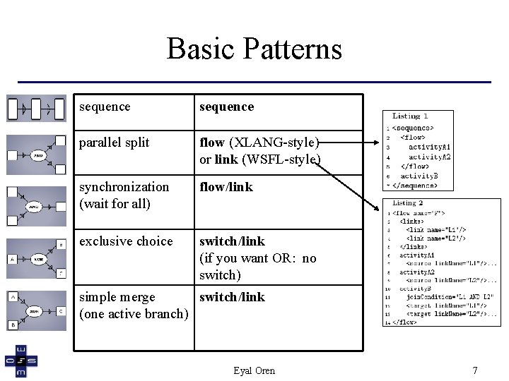 Basic Patterns sequence parallel split flow (XLANG-style) or link (WSFL-style) synchronization (wait for all)