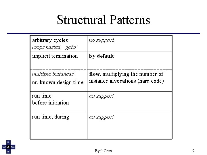 Structural Patterns arbitrary cycles loops nested, ‘goto’ no support implicit termination by default multiple