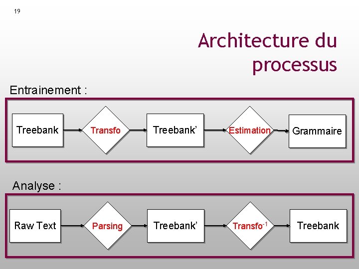 19 Architecture du processus Entrainement : Treebank Transfo Treebank’ Estimation Grammaire Parsing Treebank’ Transfo-1