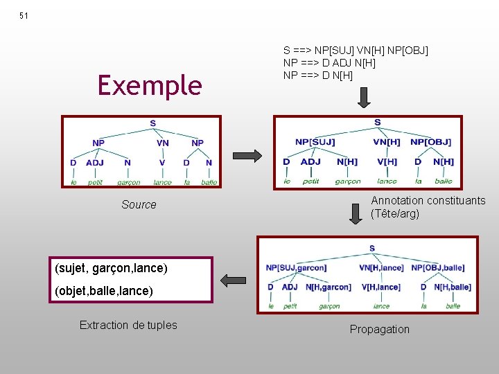 51 Exemple Source S ==> NP[SUJ] VN[H] NP[OBJ] NP ==> D ADJ N[H] NP