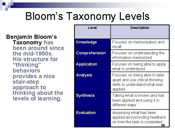 Bloom’s Taxonomy Levels Level Benjamin Bloom’s Taxonomy has been around since the mid-1950 s.