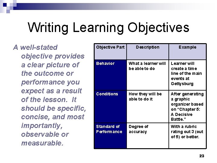 Writing Learning Objectives A well-stated objective provides a clear picture of the outcome or