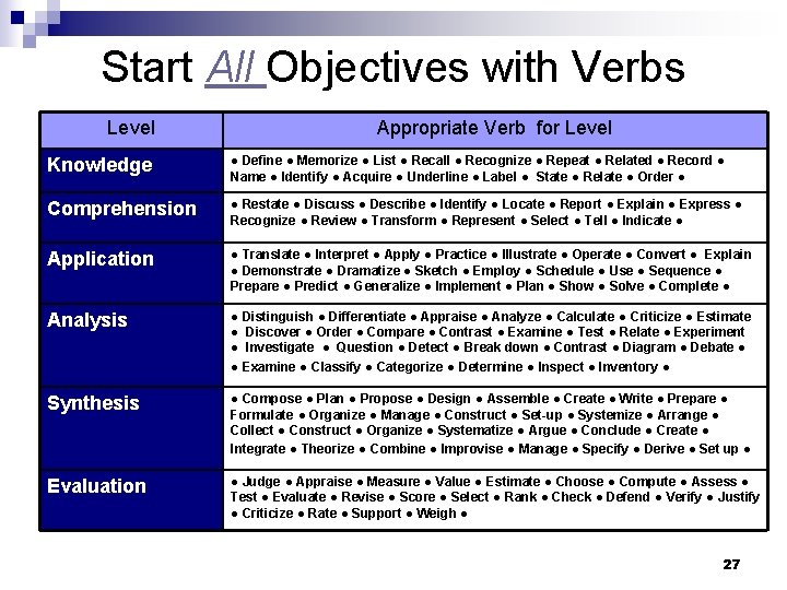 Start All Objectives with Verbs Level Appropriate Verb for Level Knowledge ● Define ●