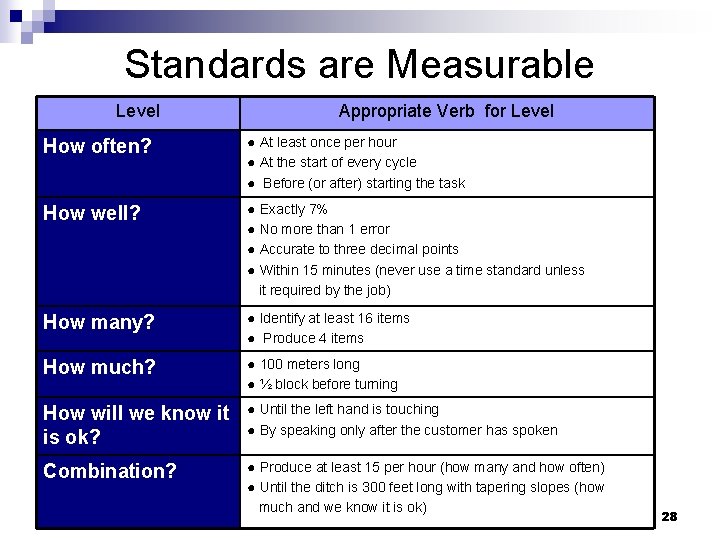 Standards are Measurable Level Appropriate Verb for Level How often? ● At least once